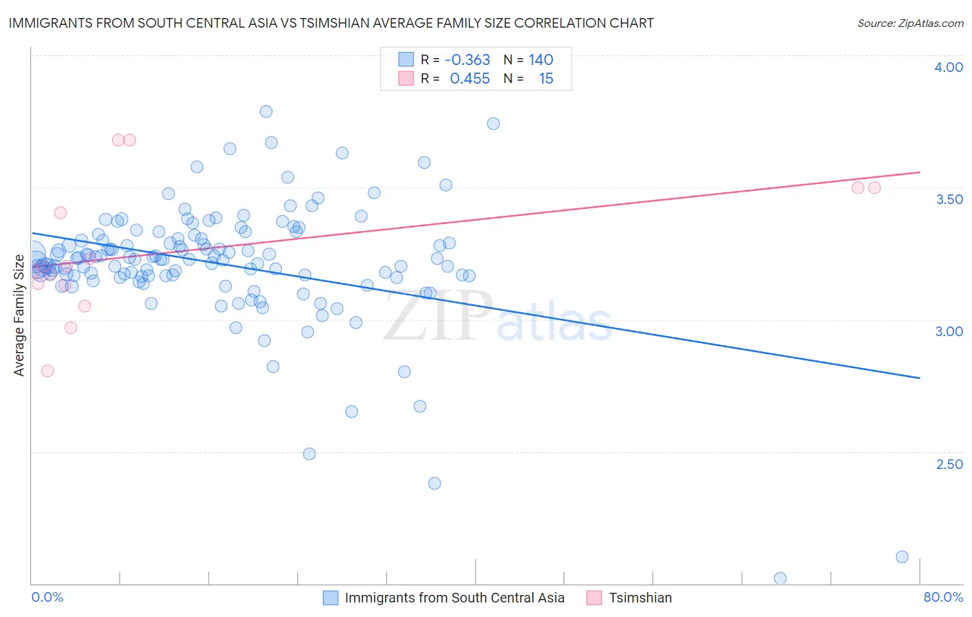 Immigrants from South Central Asia vs Tsimshian Average Family Size