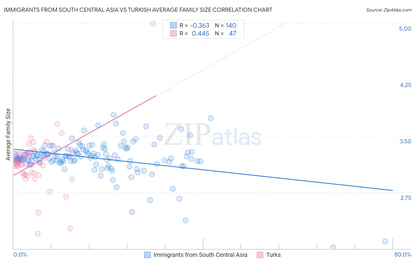 Immigrants from South Central Asia vs Turkish Average Family Size