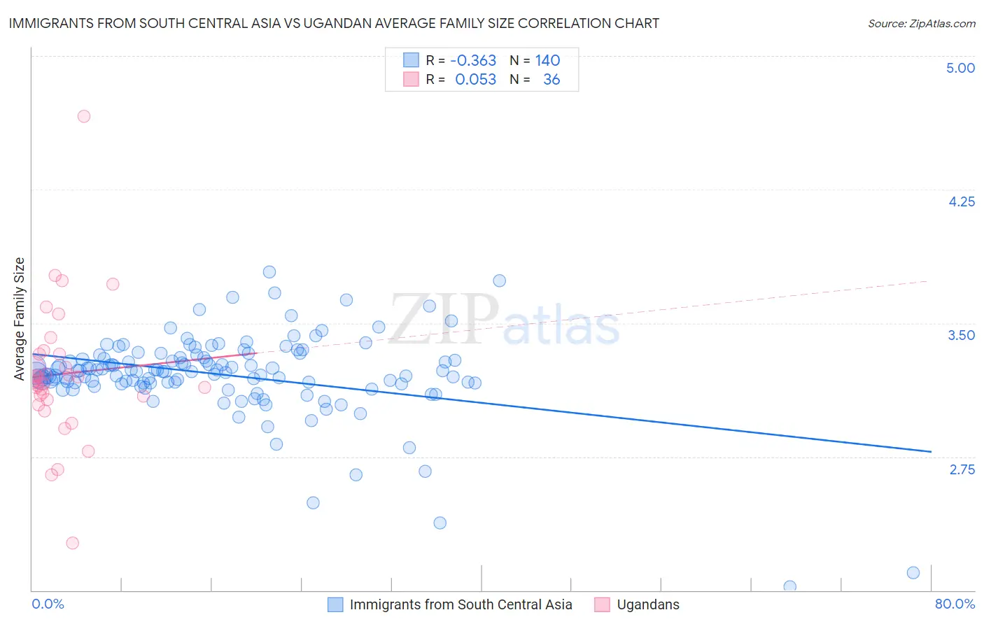 Immigrants from South Central Asia vs Ugandan Average Family Size