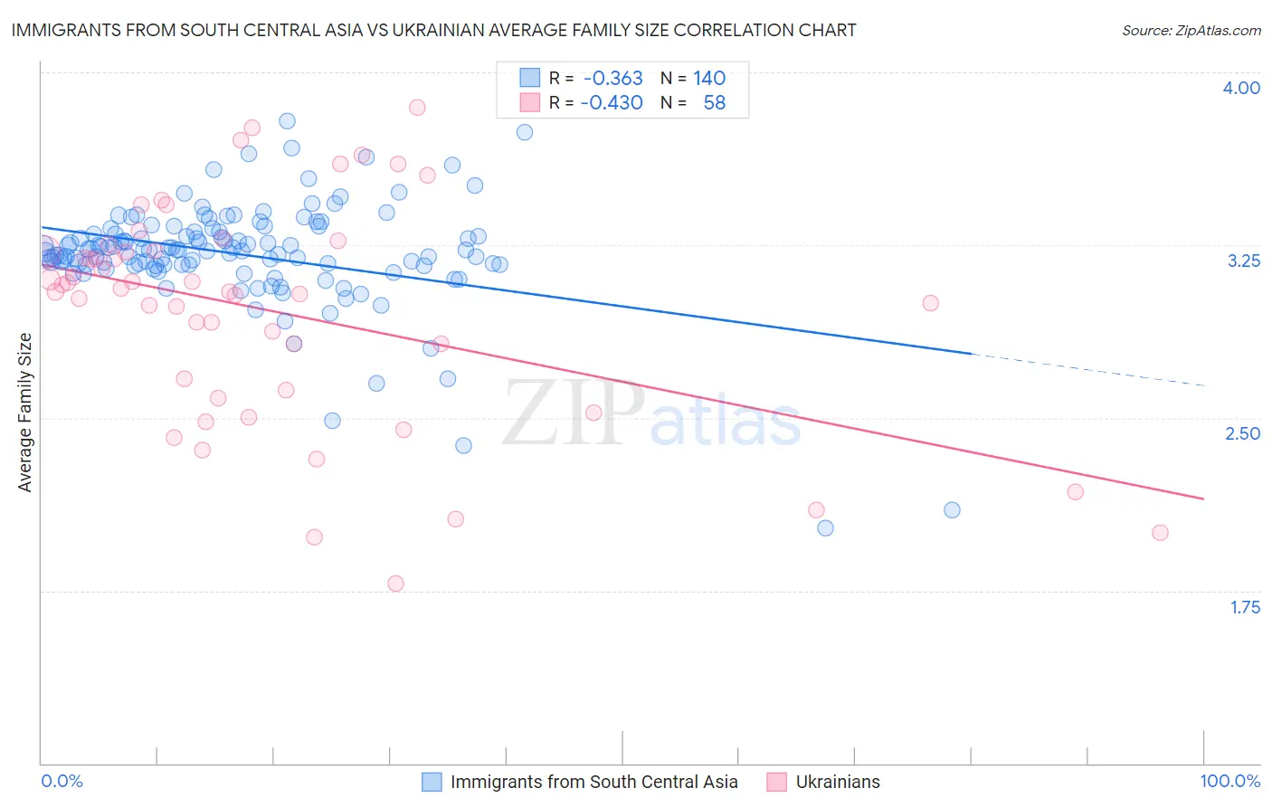 Immigrants from South Central Asia vs Ukrainian Average Family Size