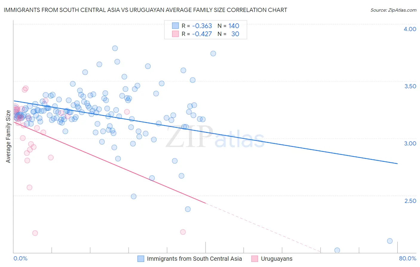 Immigrants from South Central Asia vs Uruguayan Average Family Size