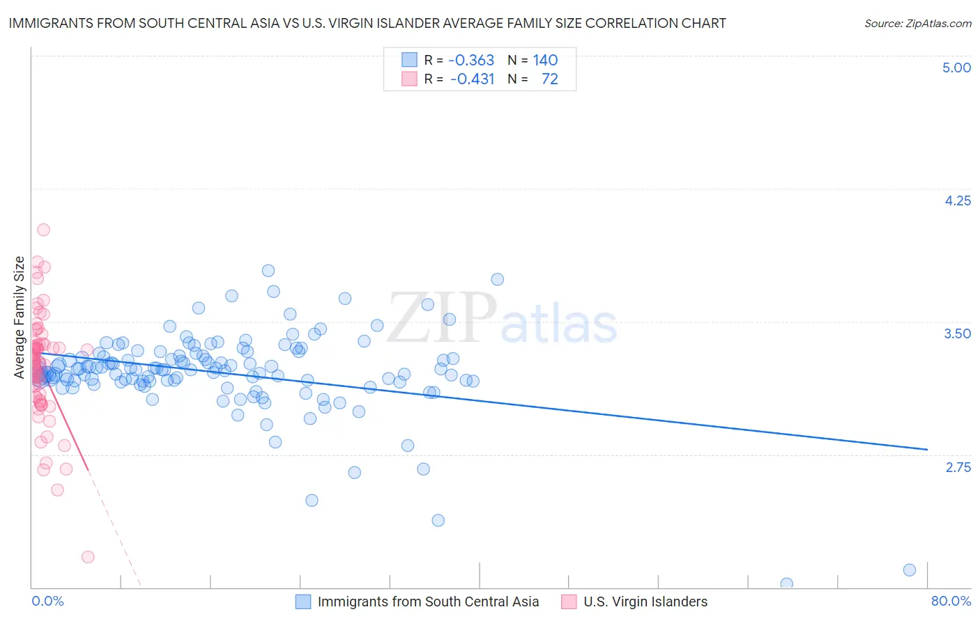 Immigrants from South Central Asia vs U.S. Virgin Islander Average Family Size