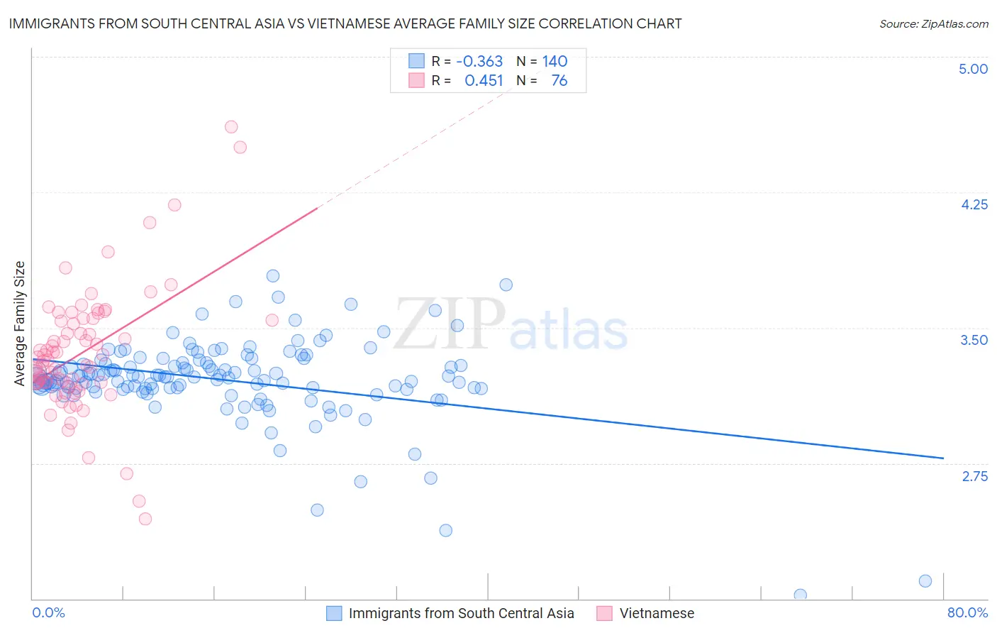 Immigrants from South Central Asia vs Vietnamese Average Family Size