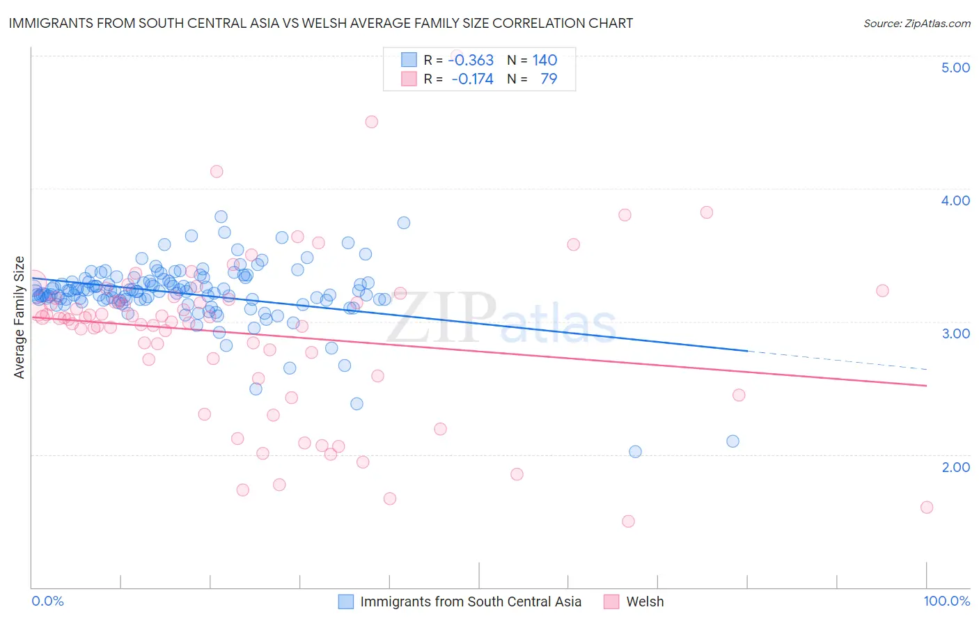 Immigrants from South Central Asia vs Welsh Average Family Size