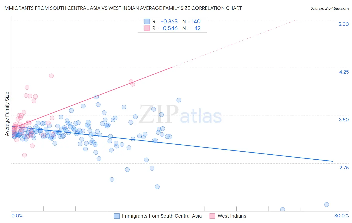 Immigrants from South Central Asia vs West Indian Average Family Size