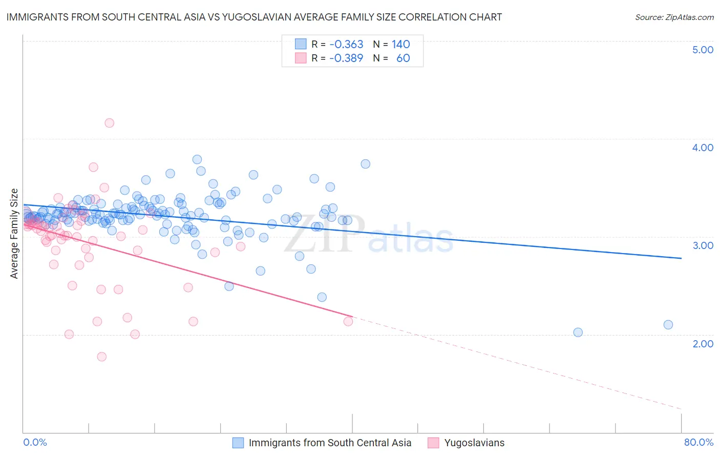 Immigrants from South Central Asia vs Yugoslavian Average Family Size