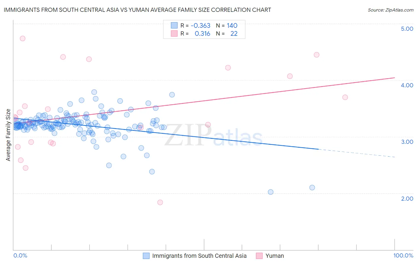 Immigrants from South Central Asia vs Yuman Average Family Size