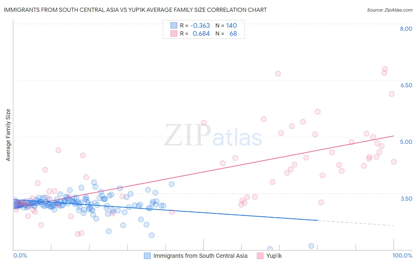 Immigrants from South Central Asia vs Yup'ik Average Family Size