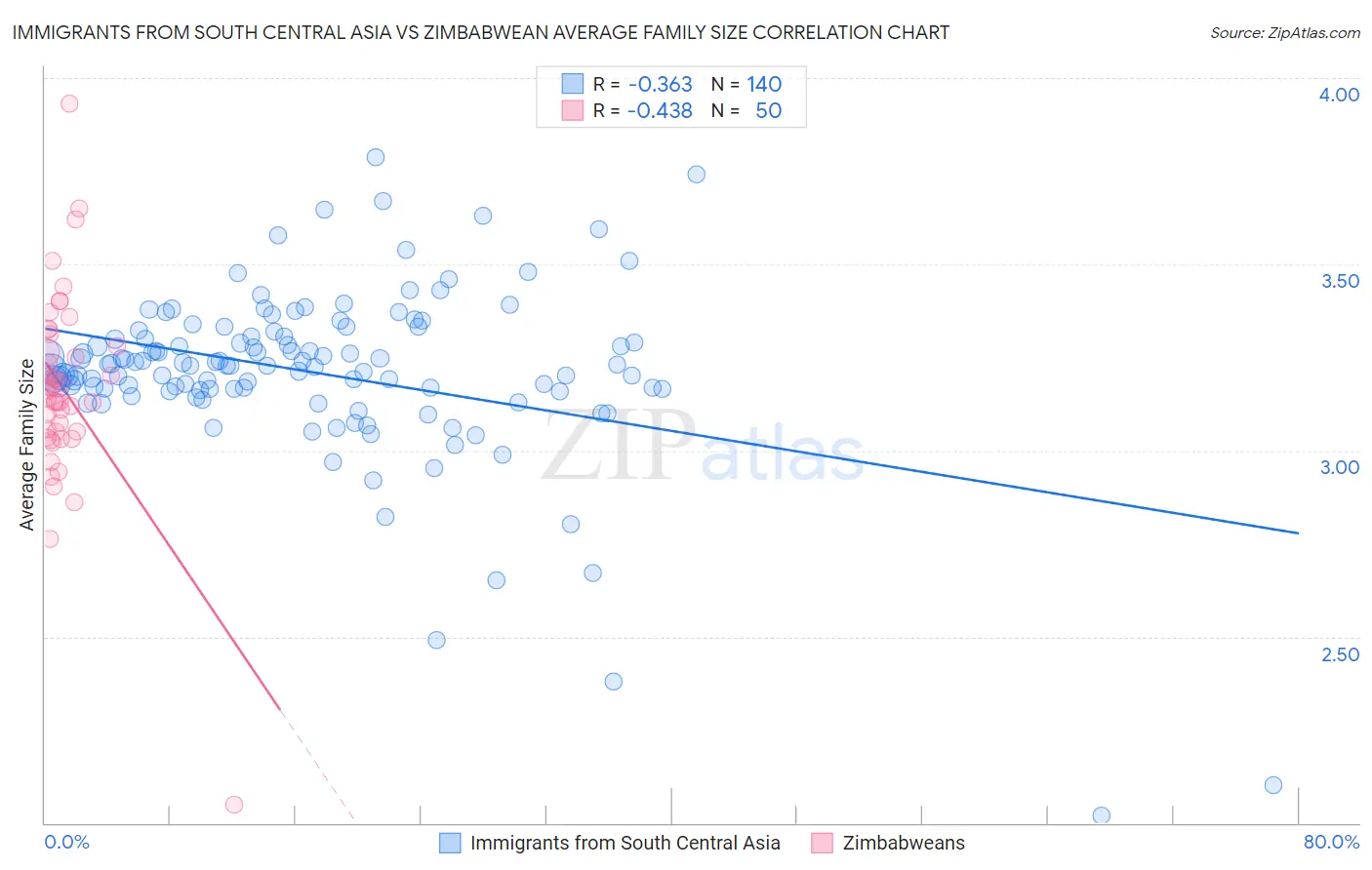 Immigrants from South Central Asia vs Zimbabwean Average Family Size
