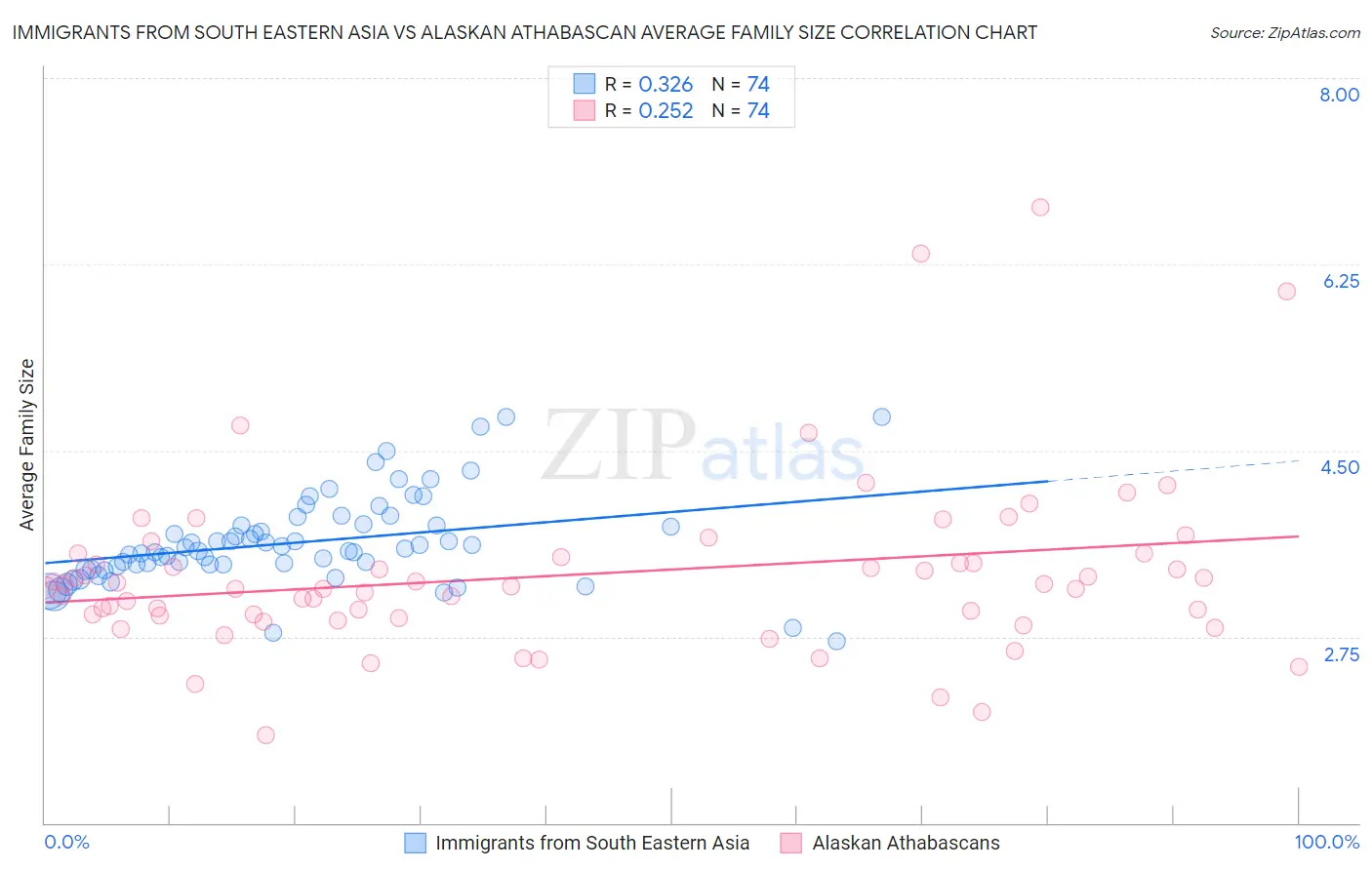 Immigrants from South Eastern Asia vs Alaskan Athabascan Average Family Size