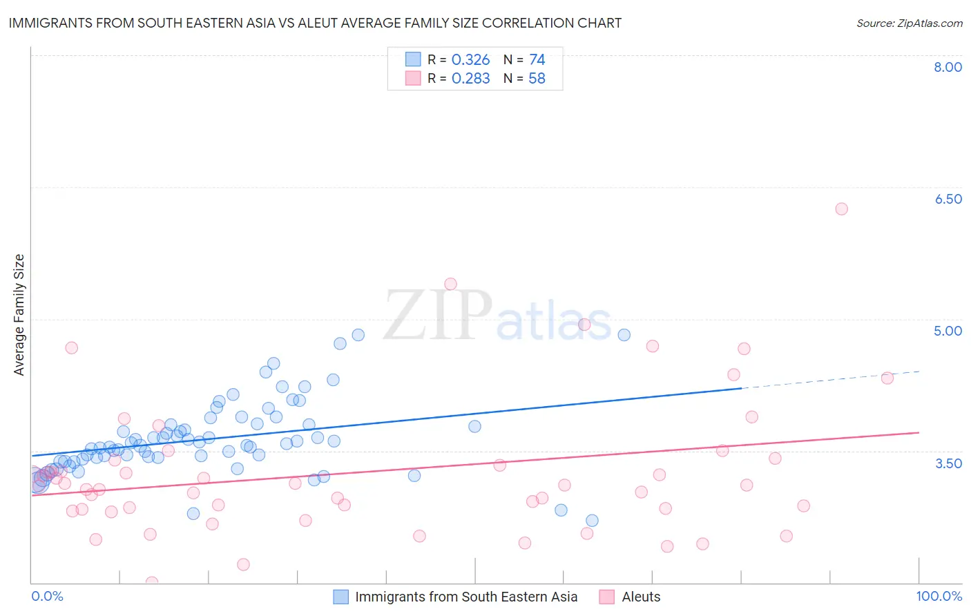 Immigrants from South Eastern Asia vs Aleut Average Family Size