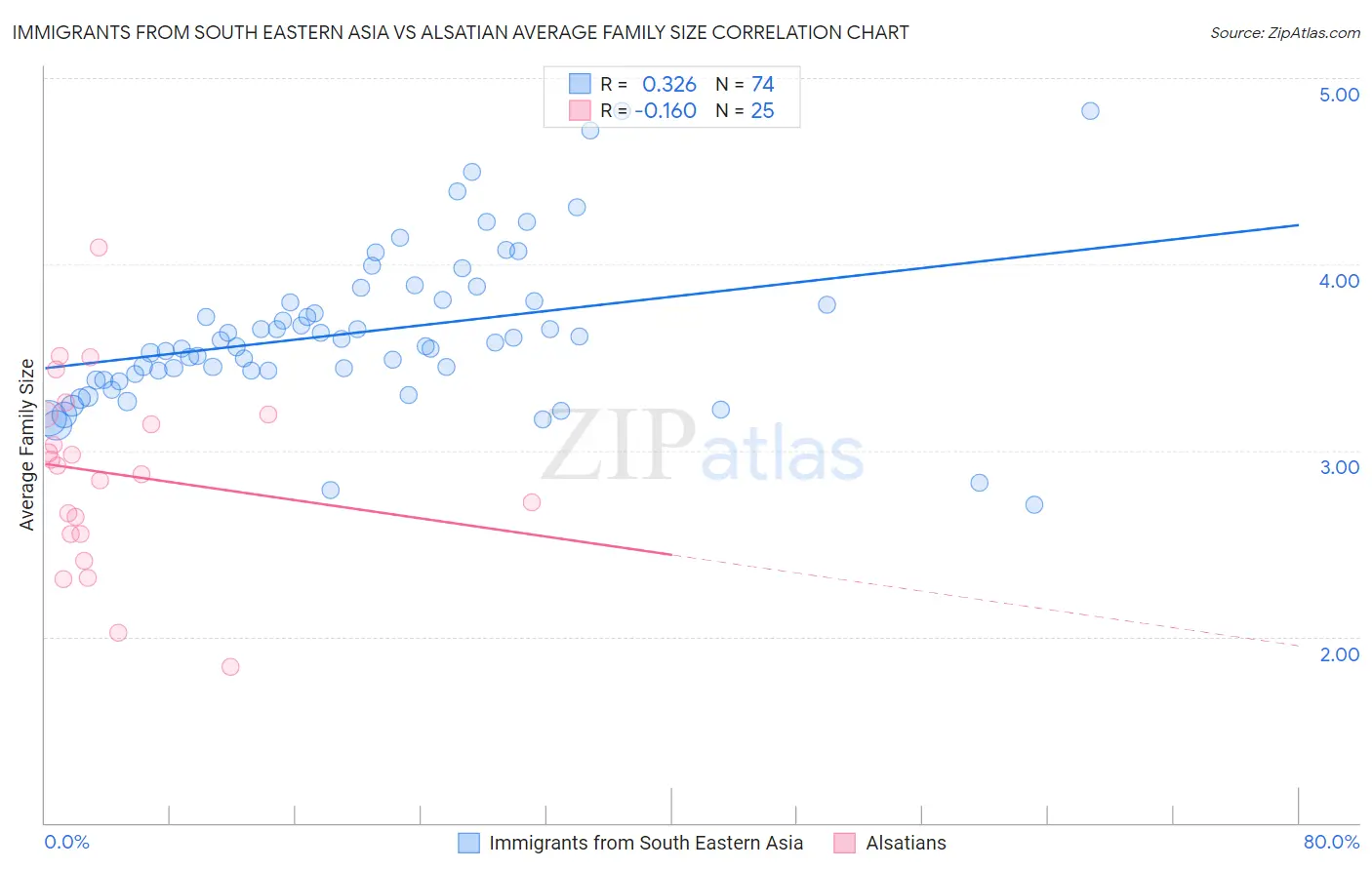 Immigrants from South Eastern Asia vs Alsatian Average Family Size