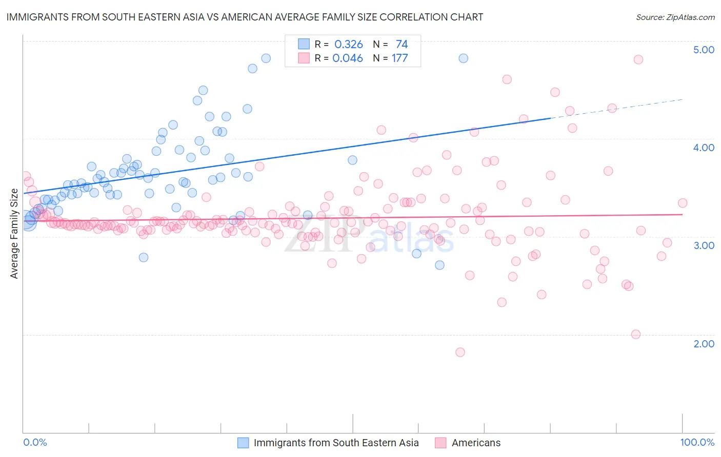 Immigrants from South Eastern Asia vs American Average Family Size