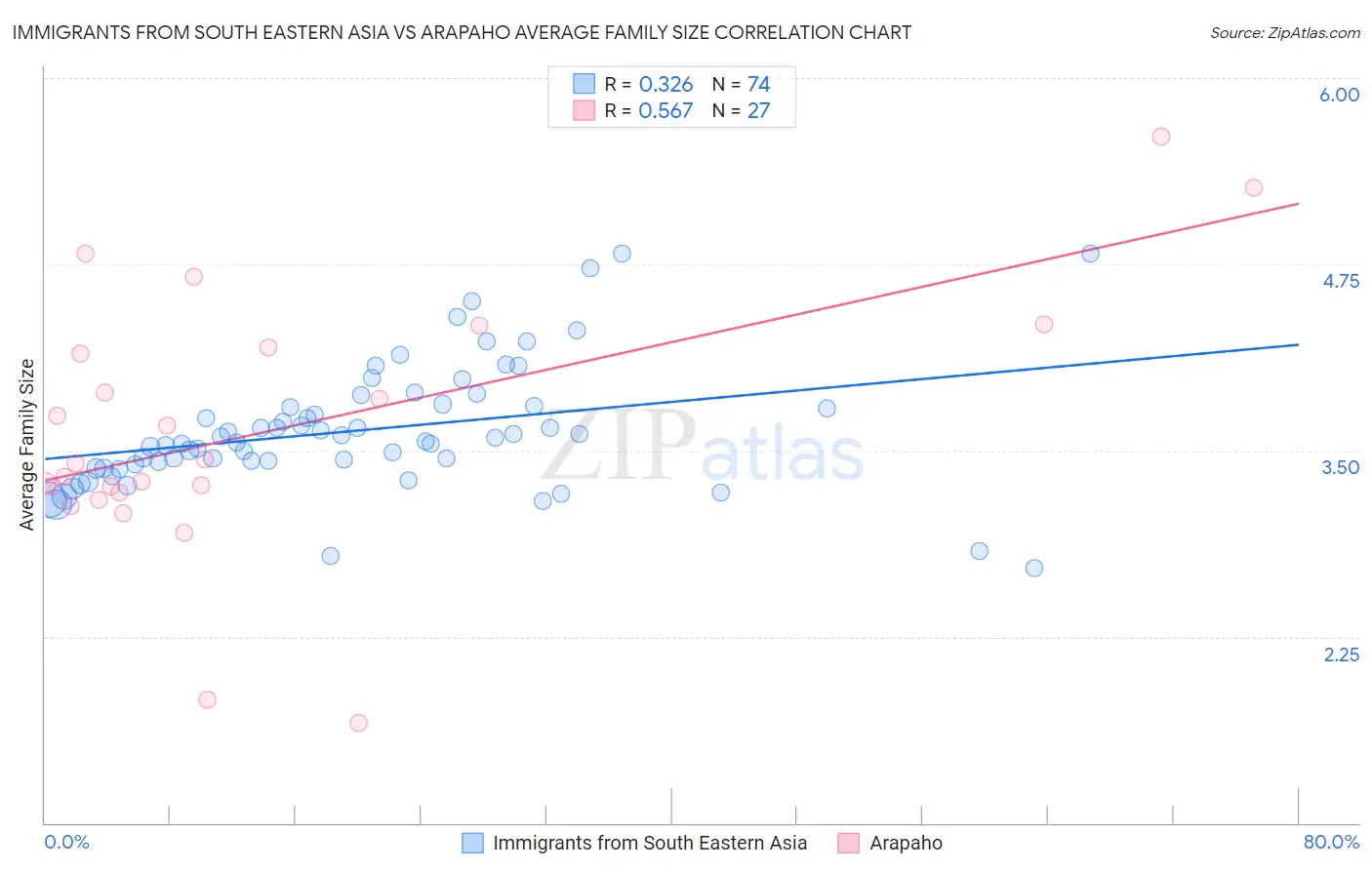 Immigrants from South Eastern Asia vs Arapaho Average Family Size