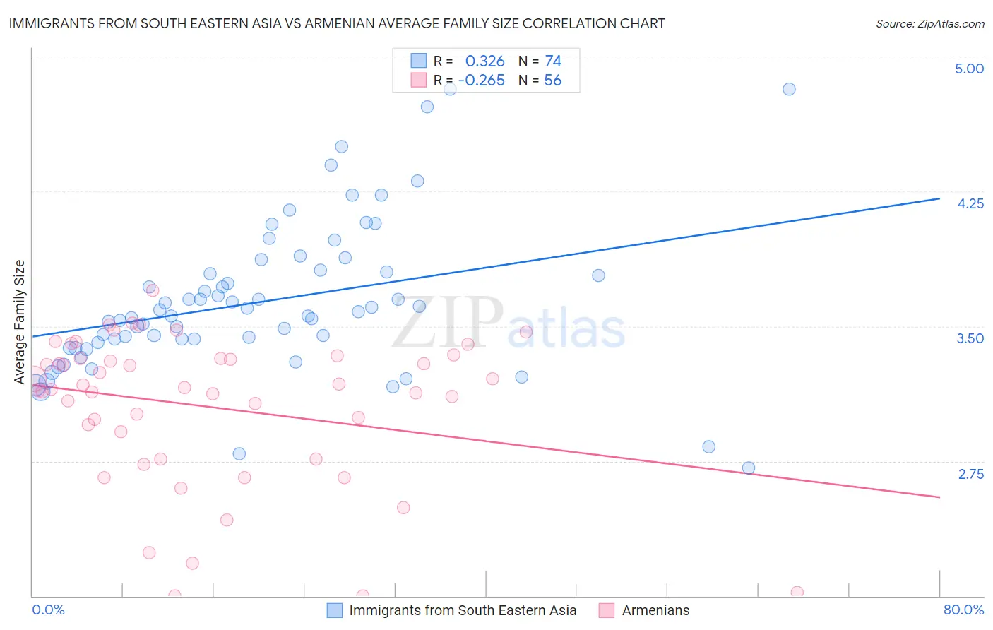 Immigrants from South Eastern Asia vs Armenian Average Family Size