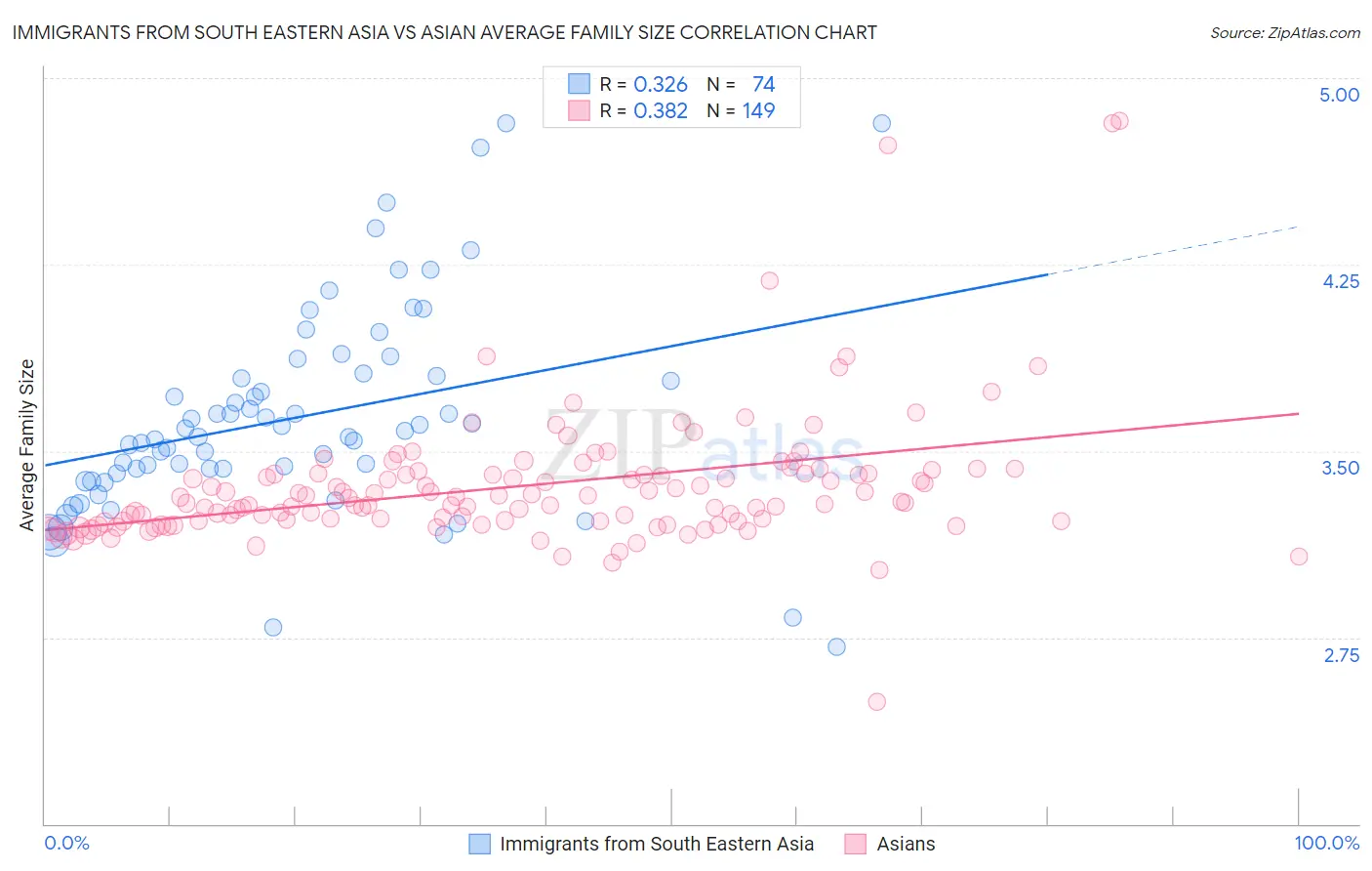 Immigrants from South Eastern Asia vs Asian Average Family Size