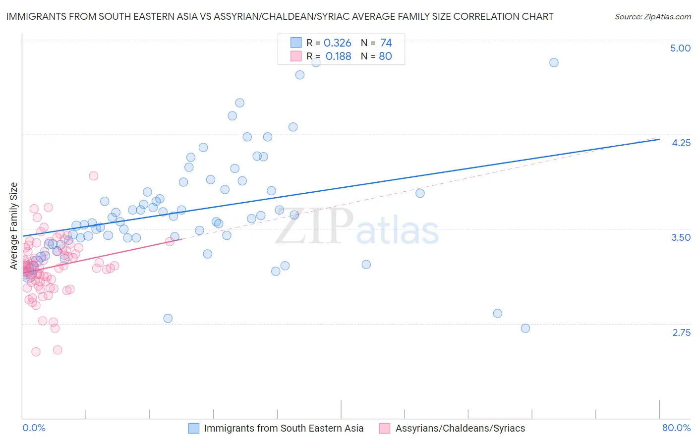 Immigrants from South Eastern Asia vs Assyrian/Chaldean/Syriac Average Family Size