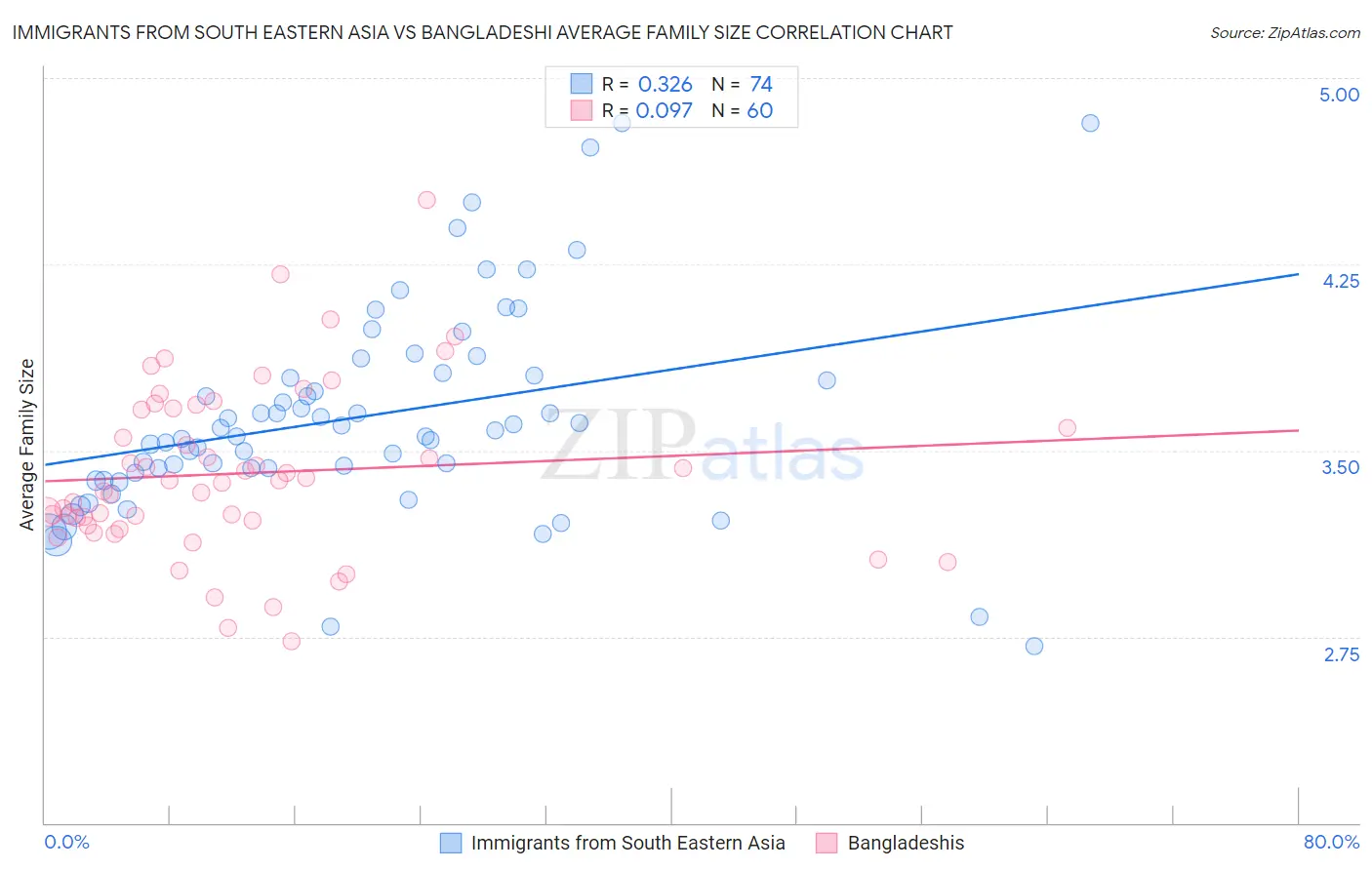 Immigrants from South Eastern Asia vs Bangladeshi Average Family Size