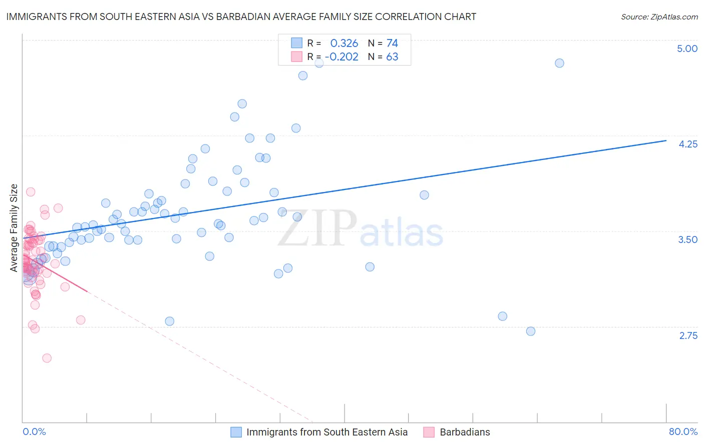 Immigrants from South Eastern Asia vs Barbadian Average Family Size
