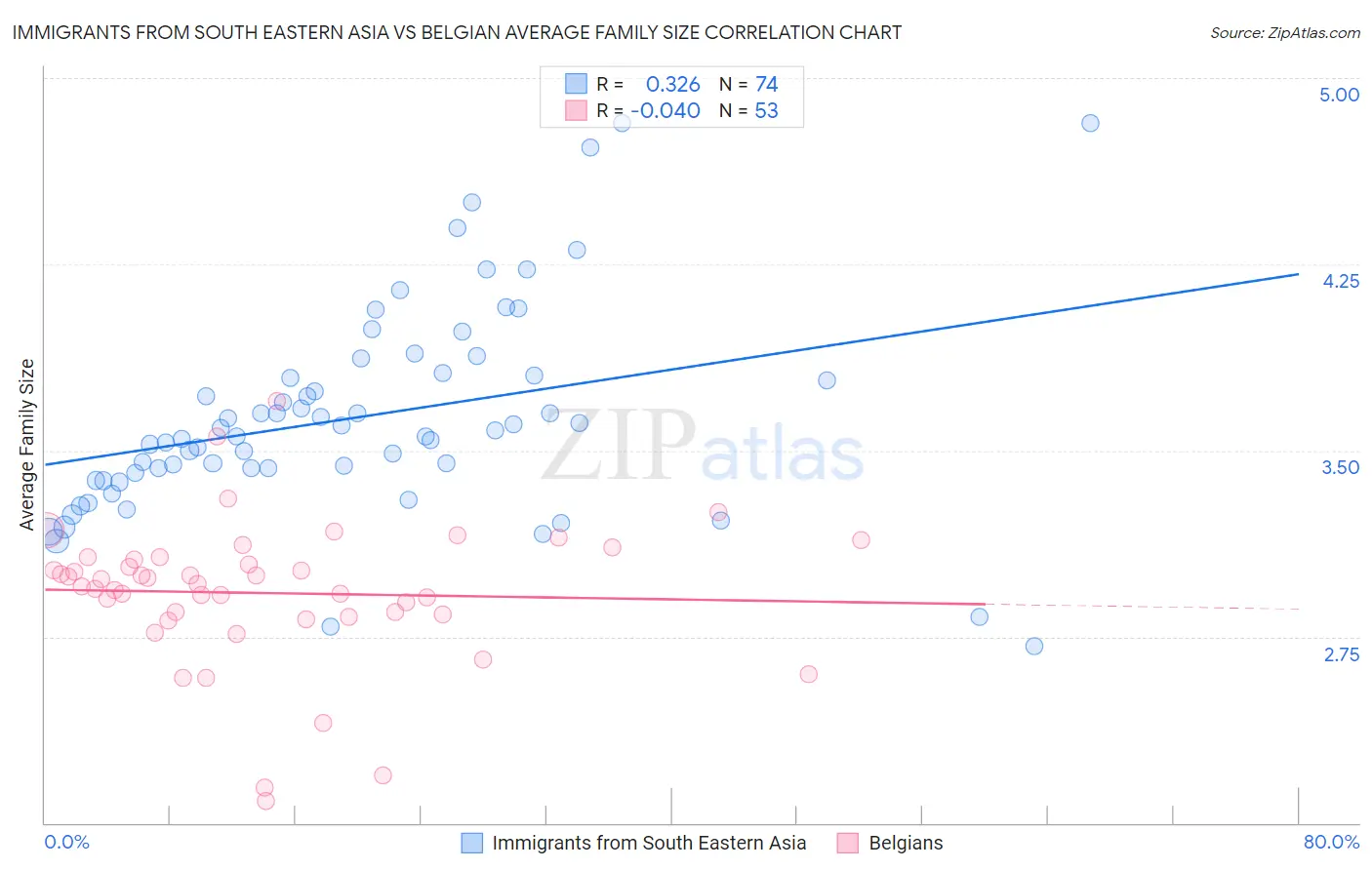 Immigrants from South Eastern Asia vs Belgian Average Family Size