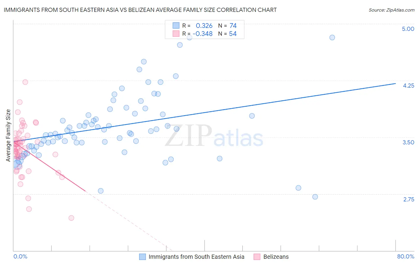 Immigrants from South Eastern Asia vs Belizean Average Family Size