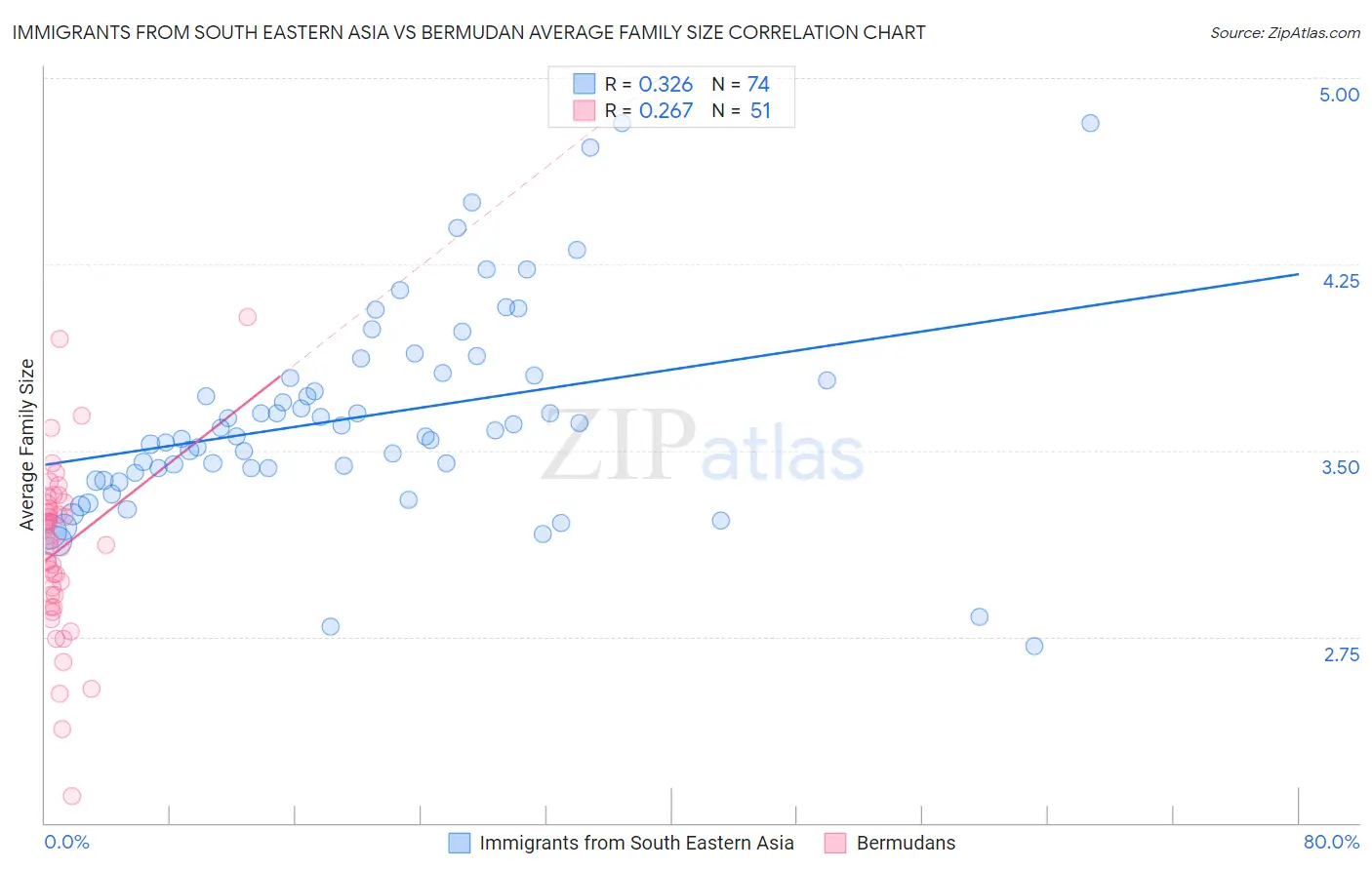 Immigrants from South Eastern Asia vs Bermudan Average Family Size
