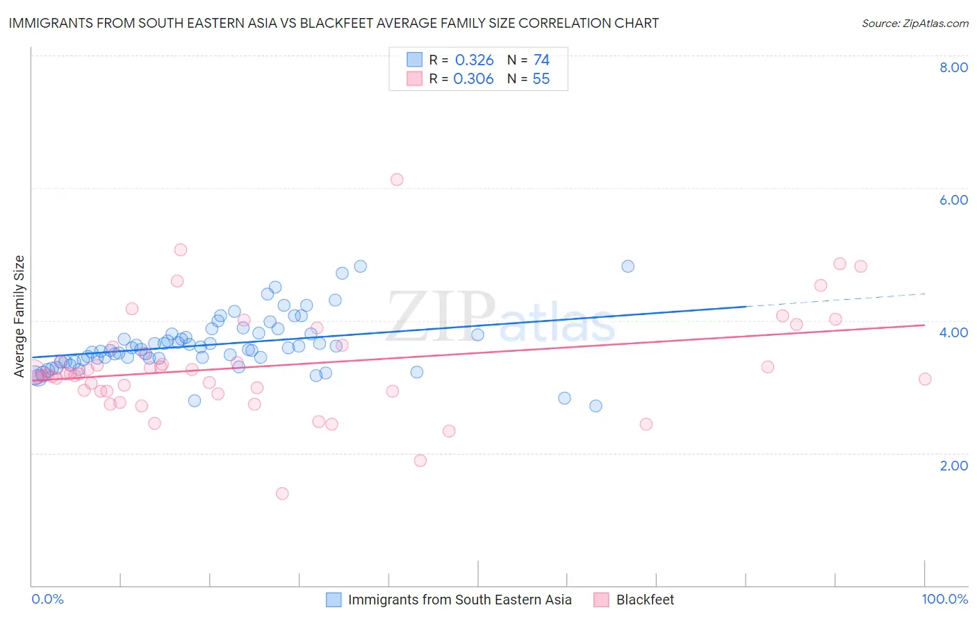 Immigrants from South Eastern Asia vs Blackfeet Average Family Size