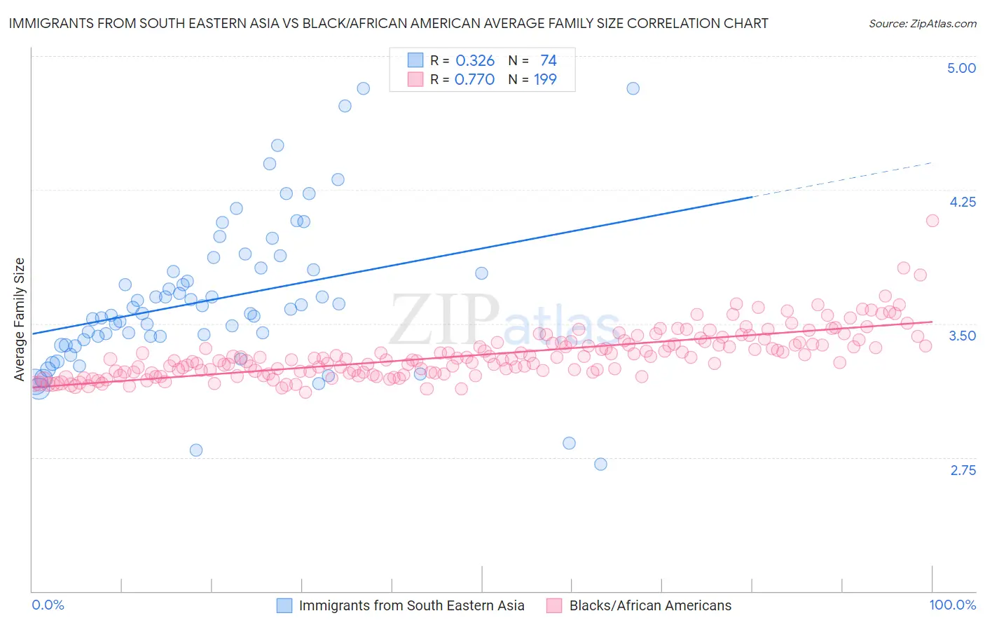 Immigrants from South Eastern Asia vs Black/African American Average Family Size
