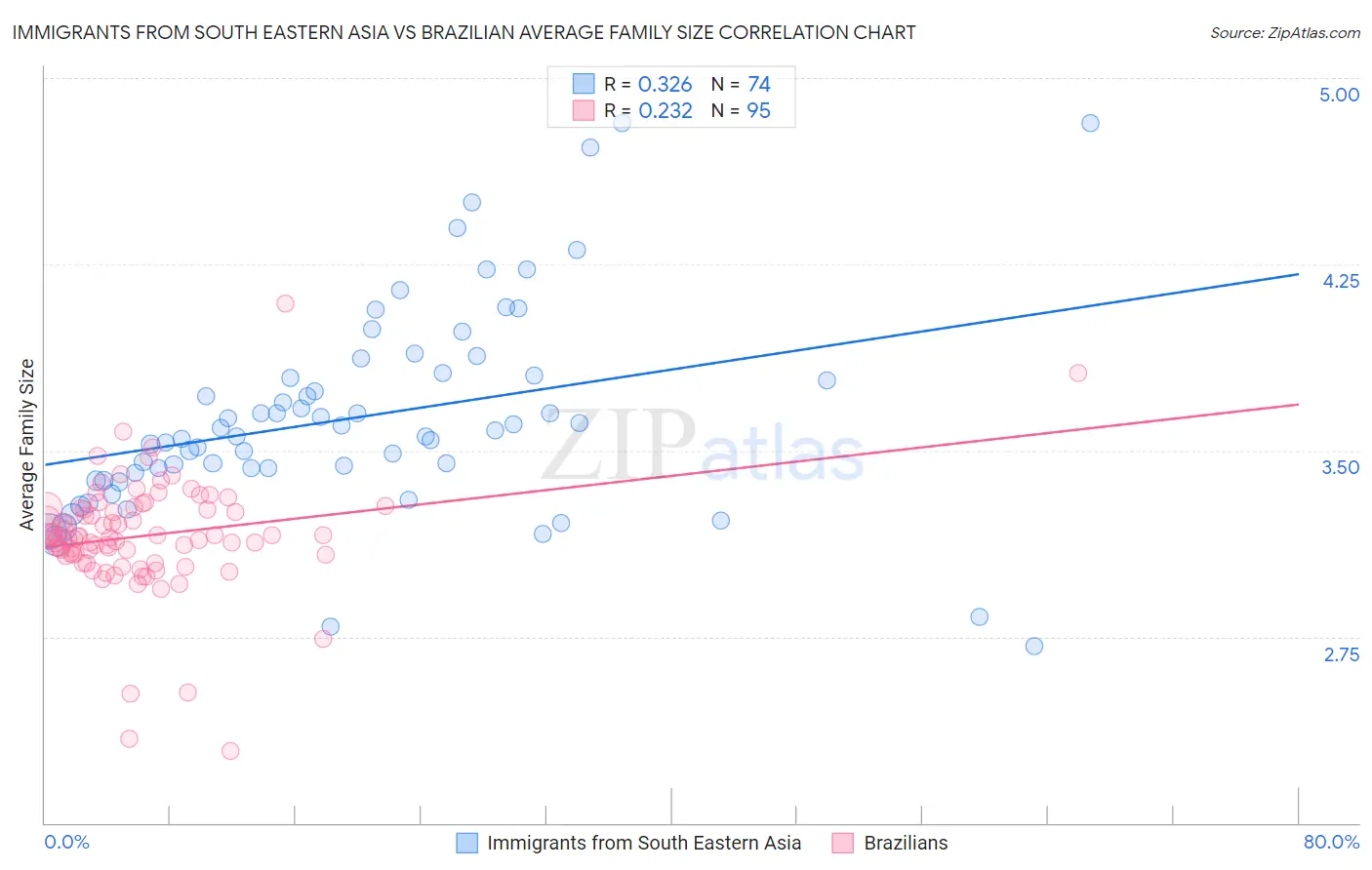 Immigrants from South Eastern Asia vs Brazilian Average Family Size