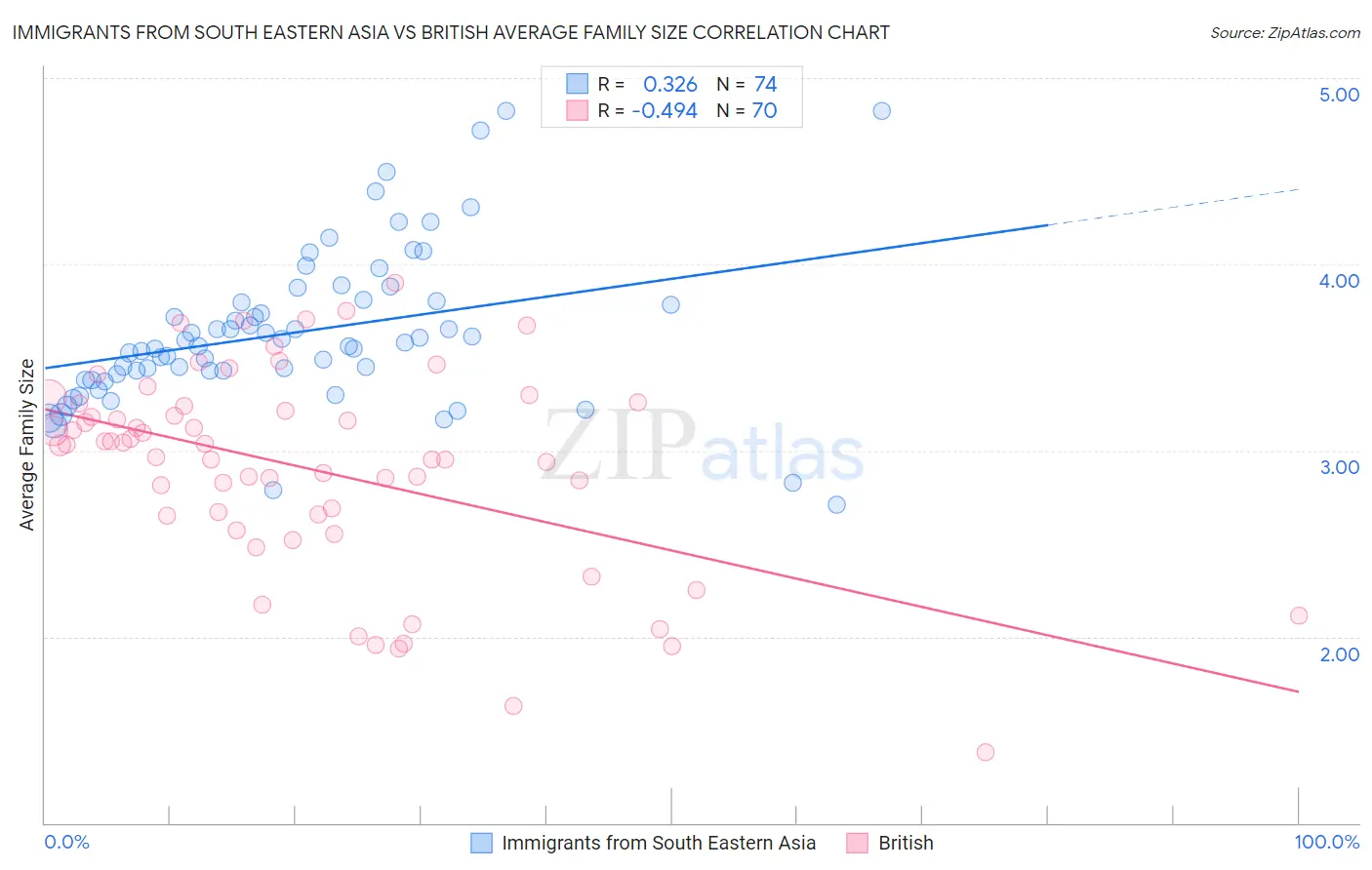Immigrants from South Eastern Asia vs British Average Family Size