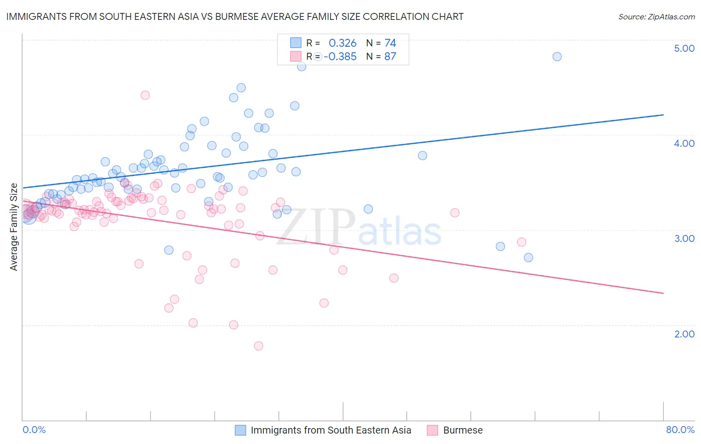 Immigrants from South Eastern Asia vs Burmese Average Family Size