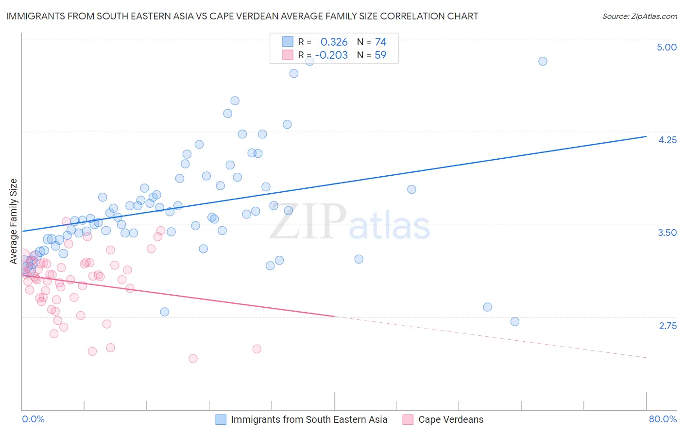 Immigrants from South Eastern Asia vs Cape Verdean Average Family Size