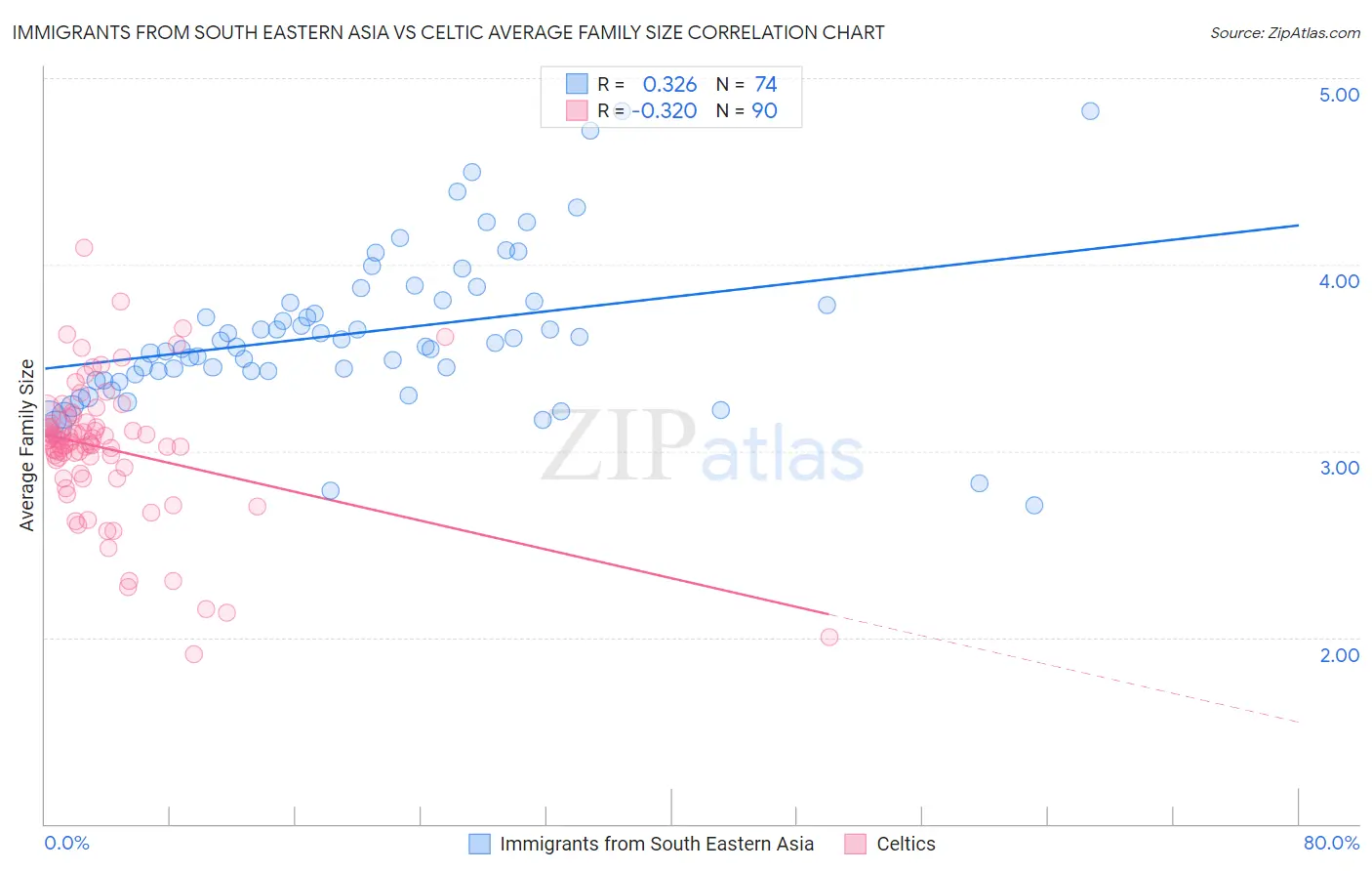 Immigrants from South Eastern Asia vs Celtic Average Family Size