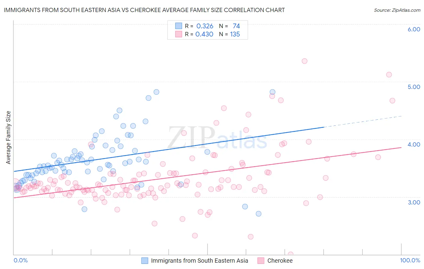 Immigrants from South Eastern Asia vs Cherokee Average Family Size