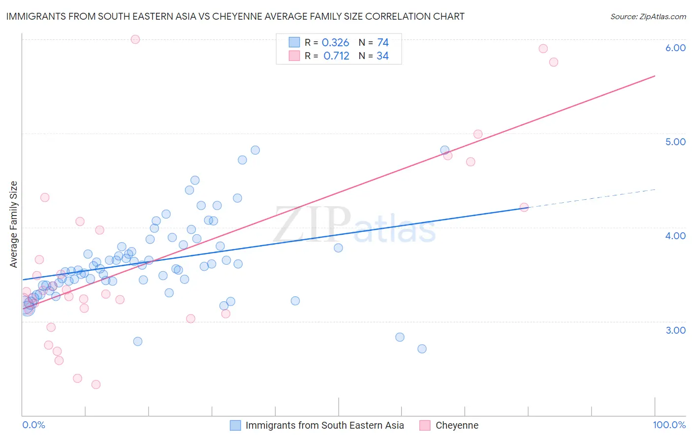 Immigrants from South Eastern Asia vs Cheyenne Average Family Size