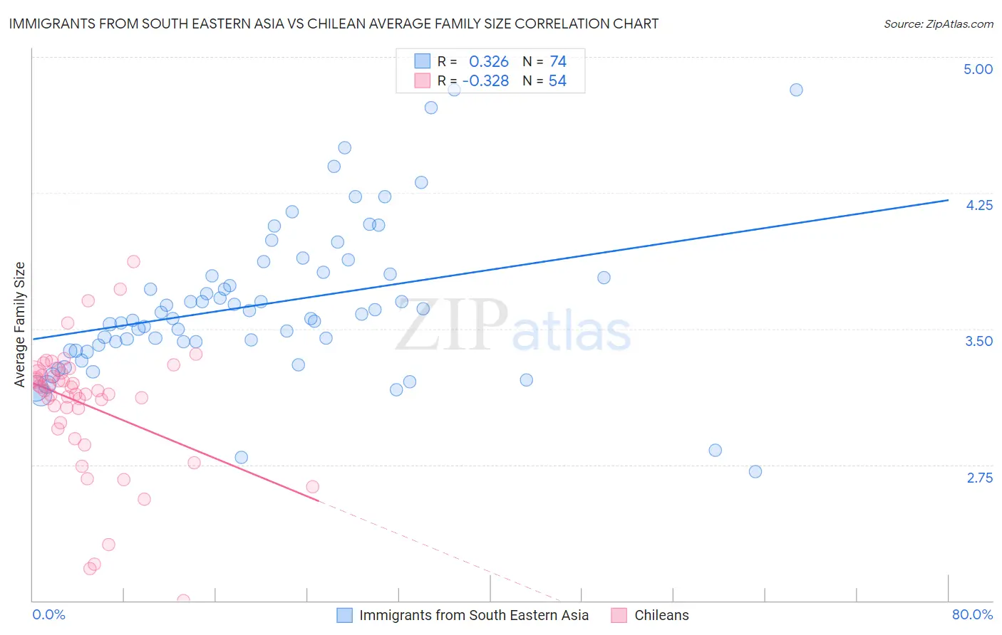 Immigrants from South Eastern Asia vs Chilean Average Family Size