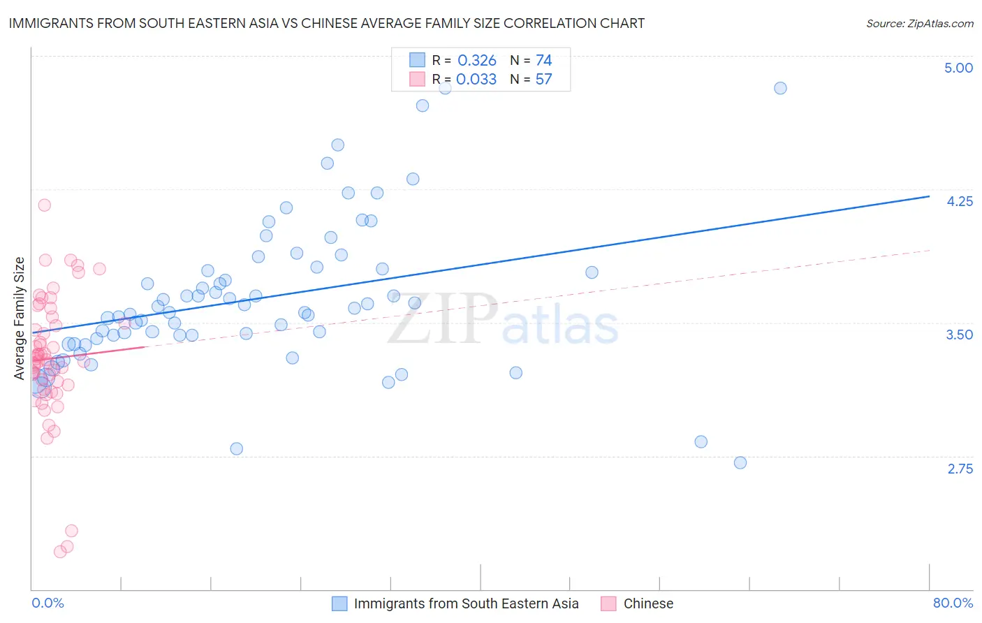 Immigrants from South Eastern Asia vs Chinese Average Family Size