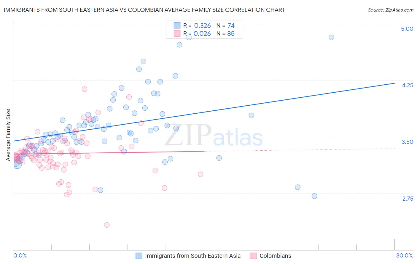 Immigrants from South Eastern Asia vs Colombian Average Family Size