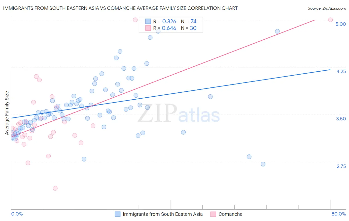 Immigrants from South Eastern Asia vs Comanche Average Family Size