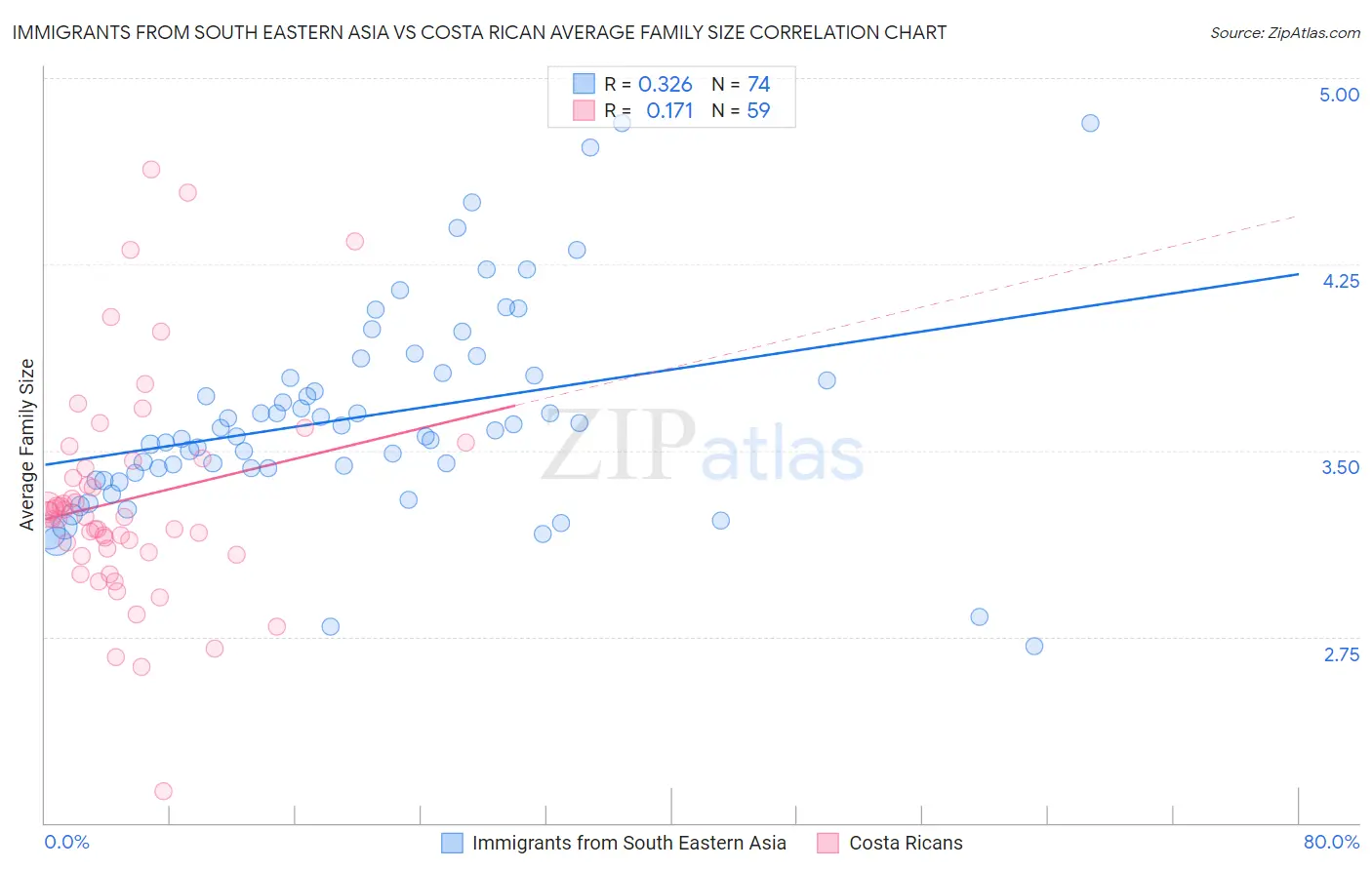 Immigrants from South Eastern Asia vs Costa Rican Average Family Size