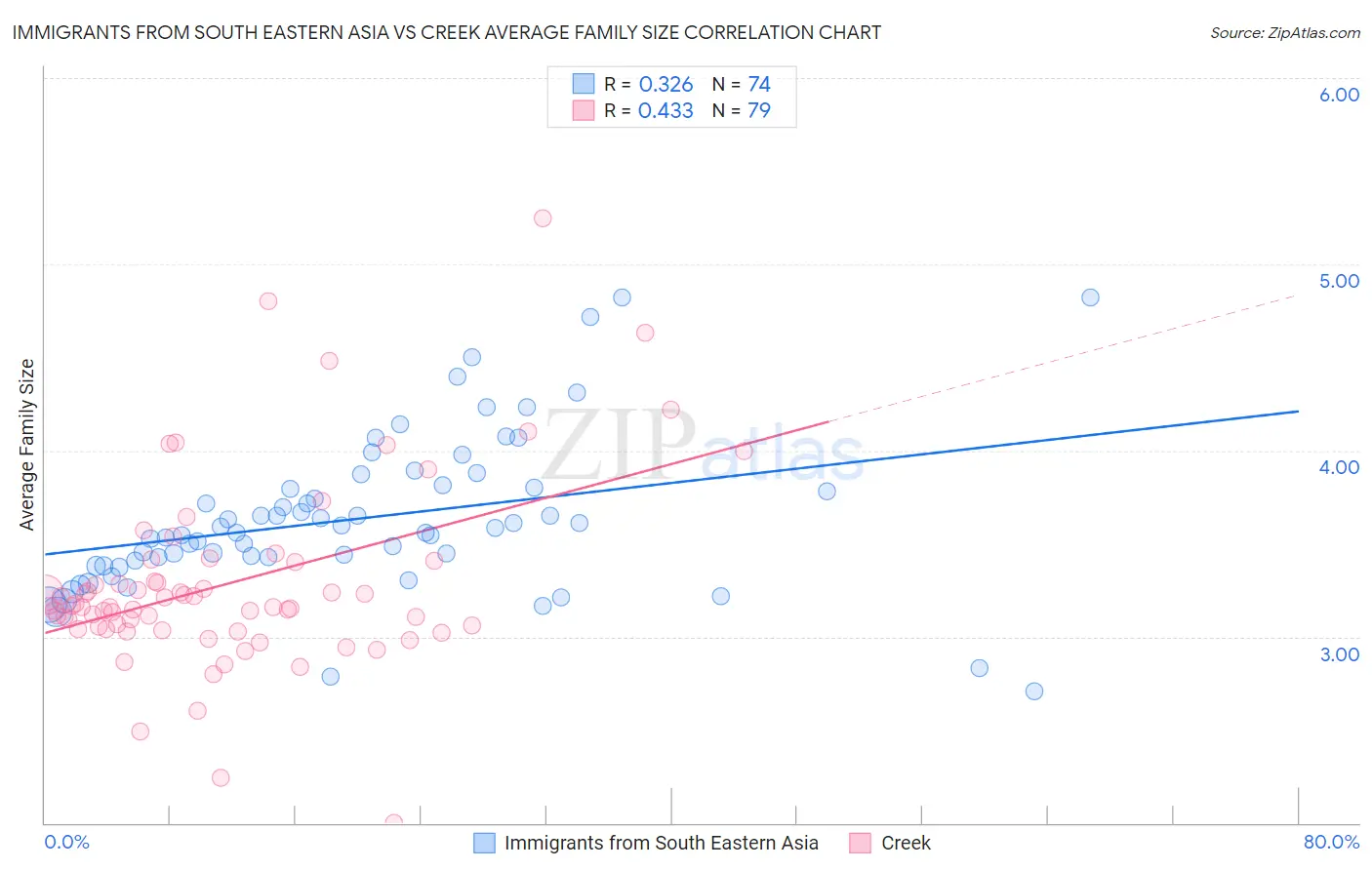 Immigrants from South Eastern Asia vs Creek Average Family Size