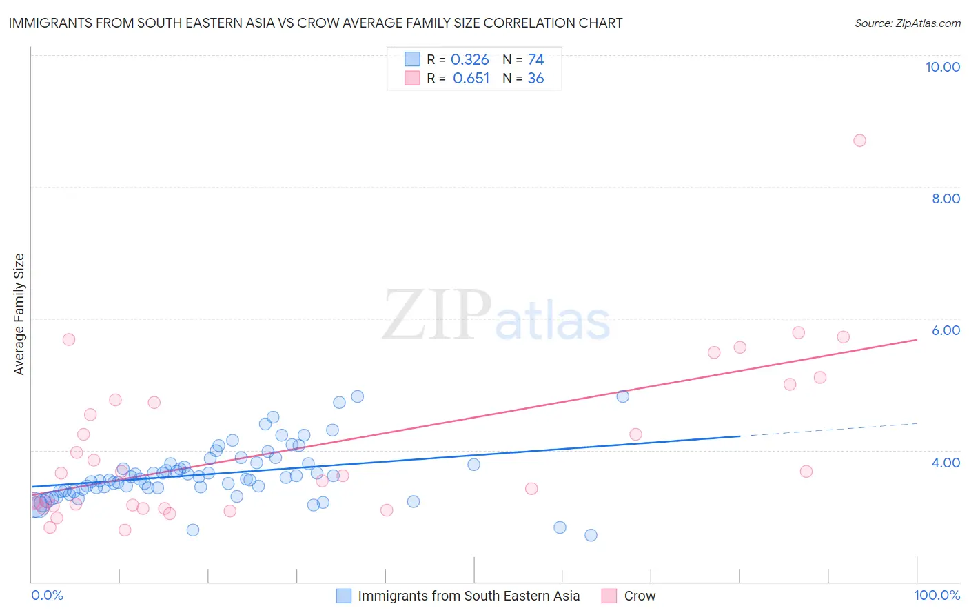 Immigrants from South Eastern Asia vs Crow Average Family Size