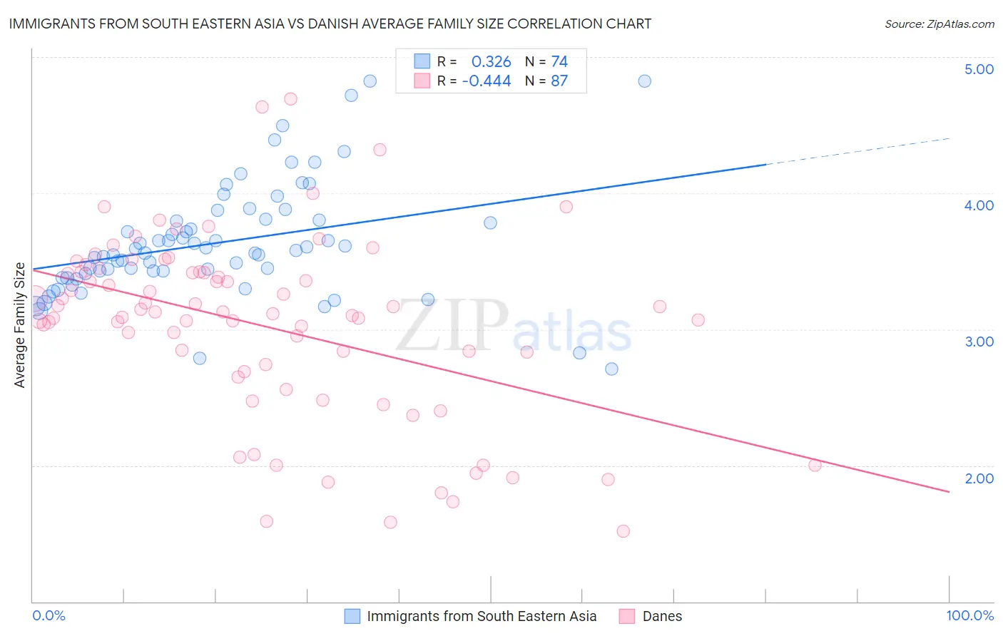 Immigrants from South Eastern Asia vs Danish Average Family Size