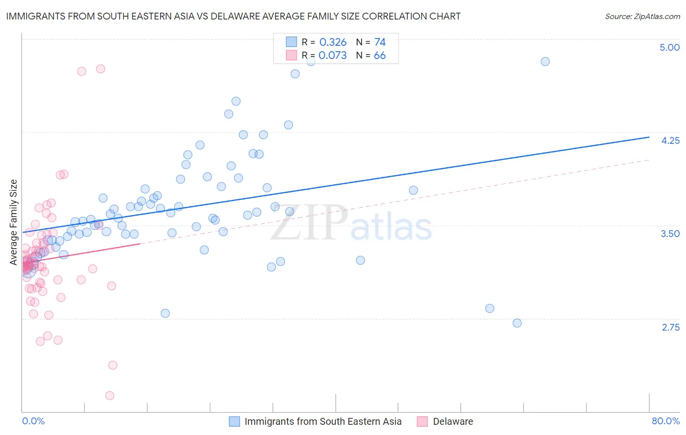 Immigrants from South Eastern Asia vs Delaware Average Family Size