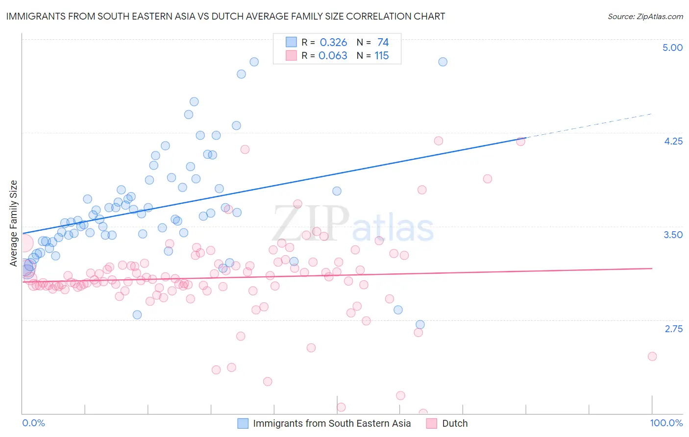 Immigrants from South Eastern Asia vs Dutch Average Family Size
