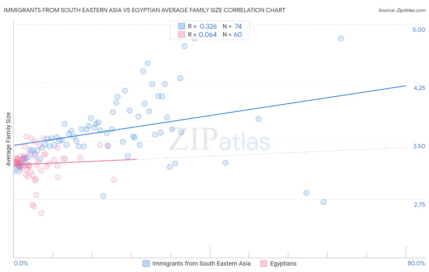 Immigrants from South Eastern Asia vs Egyptian Average Family Size