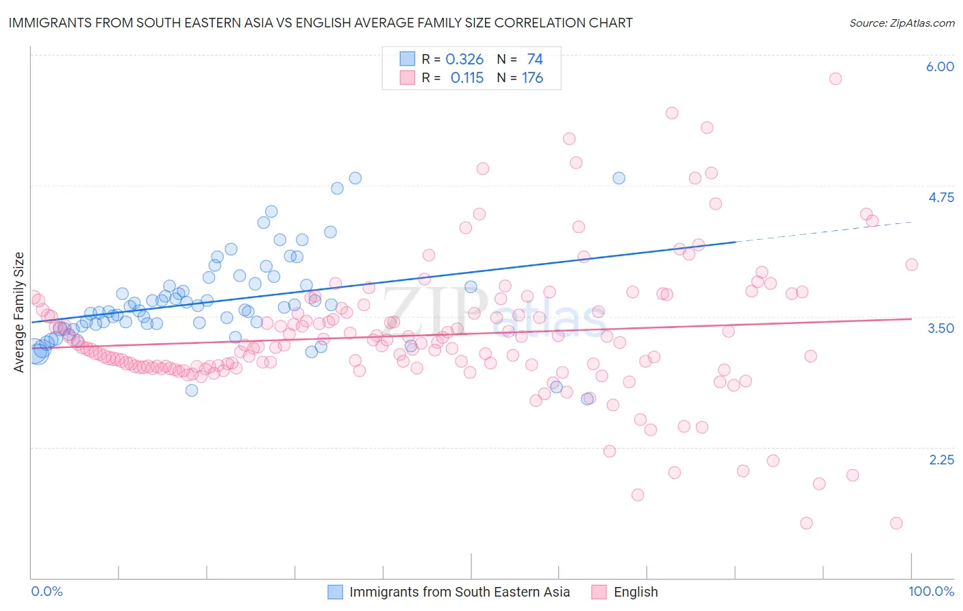 Immigrants from South Eastern Asia vs English Average Family Size