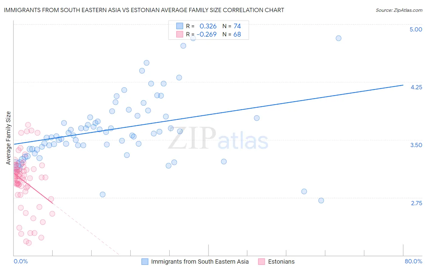 Immigrants from South Eastern Asia vs Estonian Average Family Size
