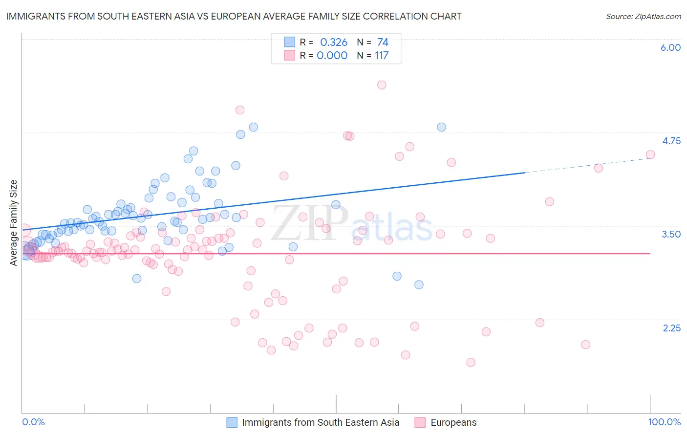 Immigrants from South Eastern Asia vs European Average Family Size