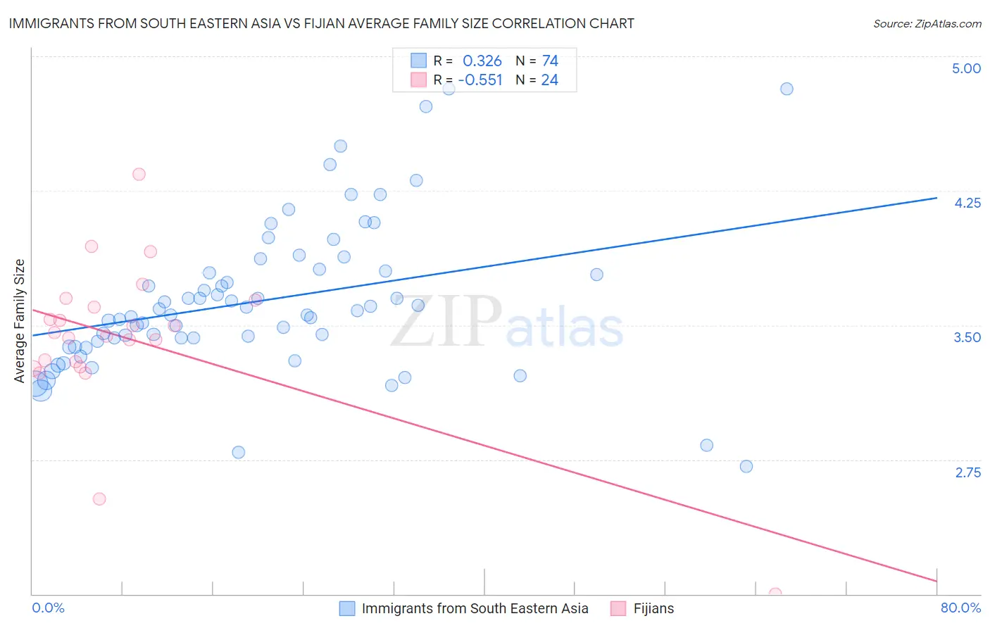Immigrants from South Eastern Asia vs Fijian Average Family Size